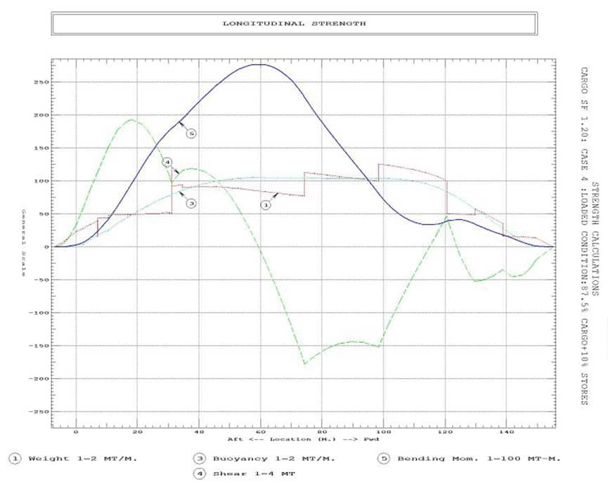 Technical Calculations For Ships