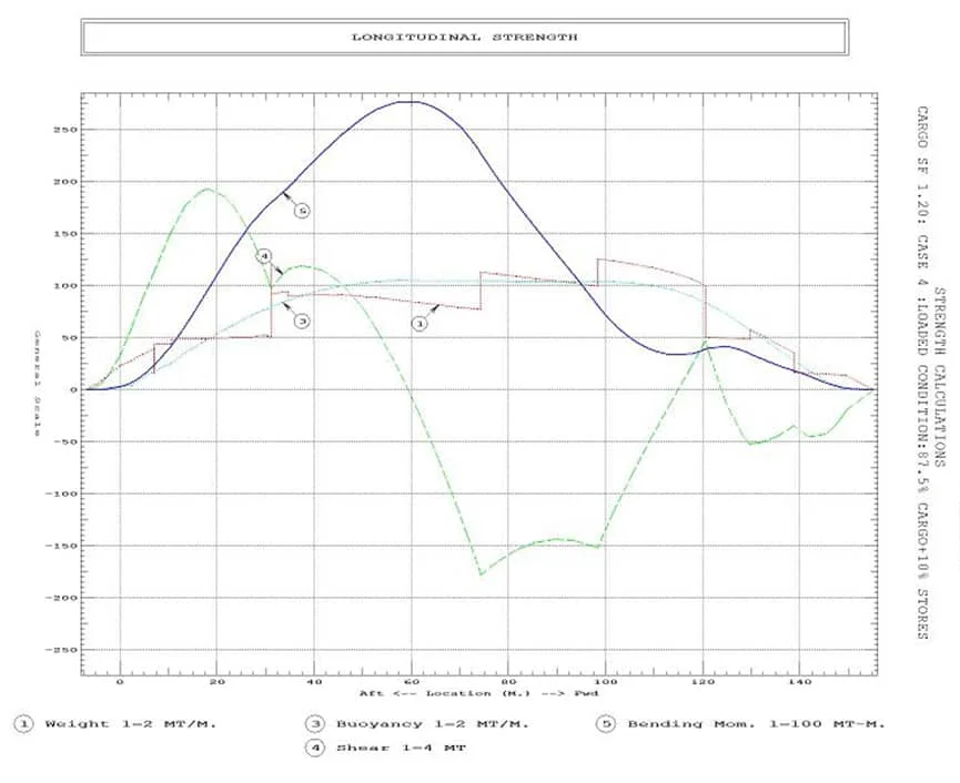 Technical Calculations For Ships