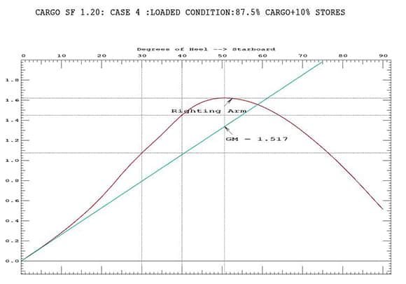 Technical Calculations For Ships