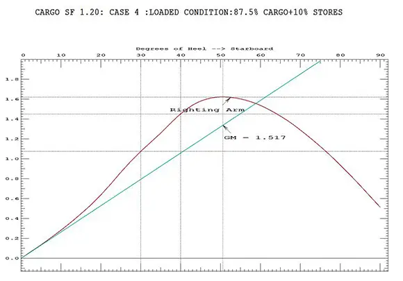 Technical Calculations For Ships